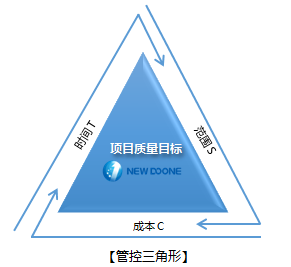 【干货】新东网教您如何在软件项目管理中做到"铁三角"的平衡