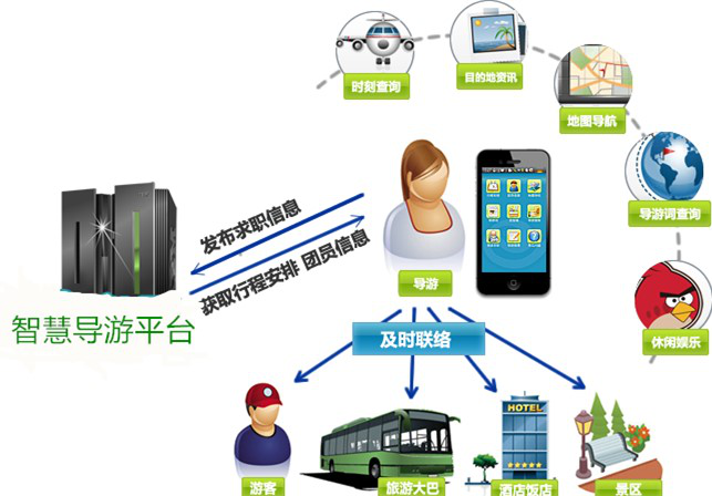 典型应用案例1:智慧旅游之网约导游
